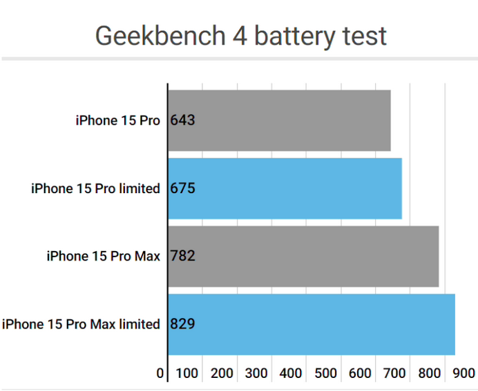 丰满apple维修站iPhone15Pro的ProMotion高刷功能耗电吗