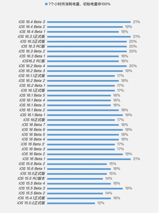 丰满苹果手机维修分享iOS 16.4 Beta 3续航跑分等测试结果汇总 