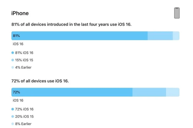 丰满苹果手机维修分享iOS 16 / iPadOS 16 安装率 