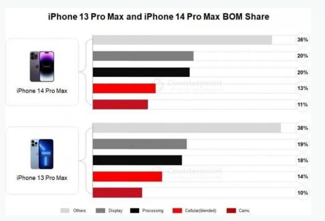 丰满苹果手机维修分享iPhone 14 Pro的成本和利润 