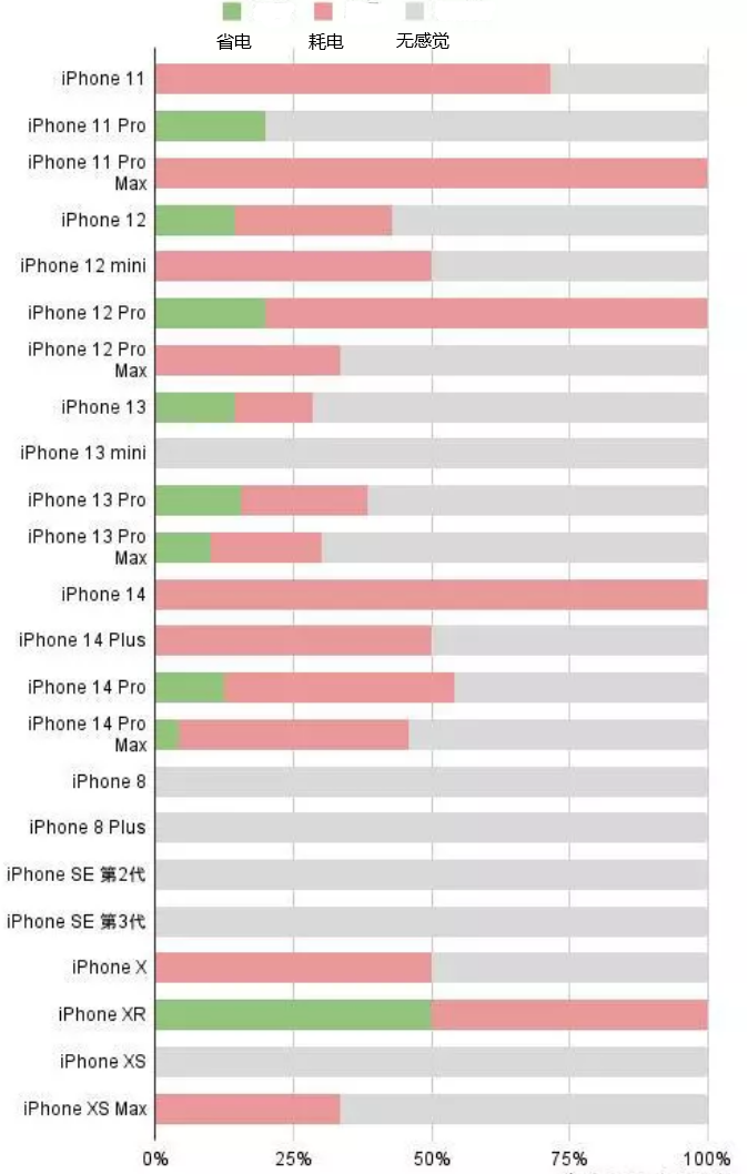 丰满苹果手机维修分享iOS16.2太耗电怎么办？iOS16.2续航不好可以降级吗？ 