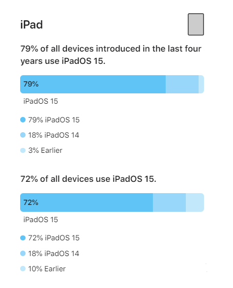 丰满苹果手机维修分享iOS 16将至，iOS 15安装率怎么样 