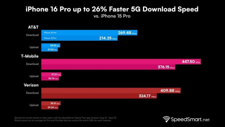 丰满苹果手机维修分享iPhone 16 Pro 系列的 5G 速度 