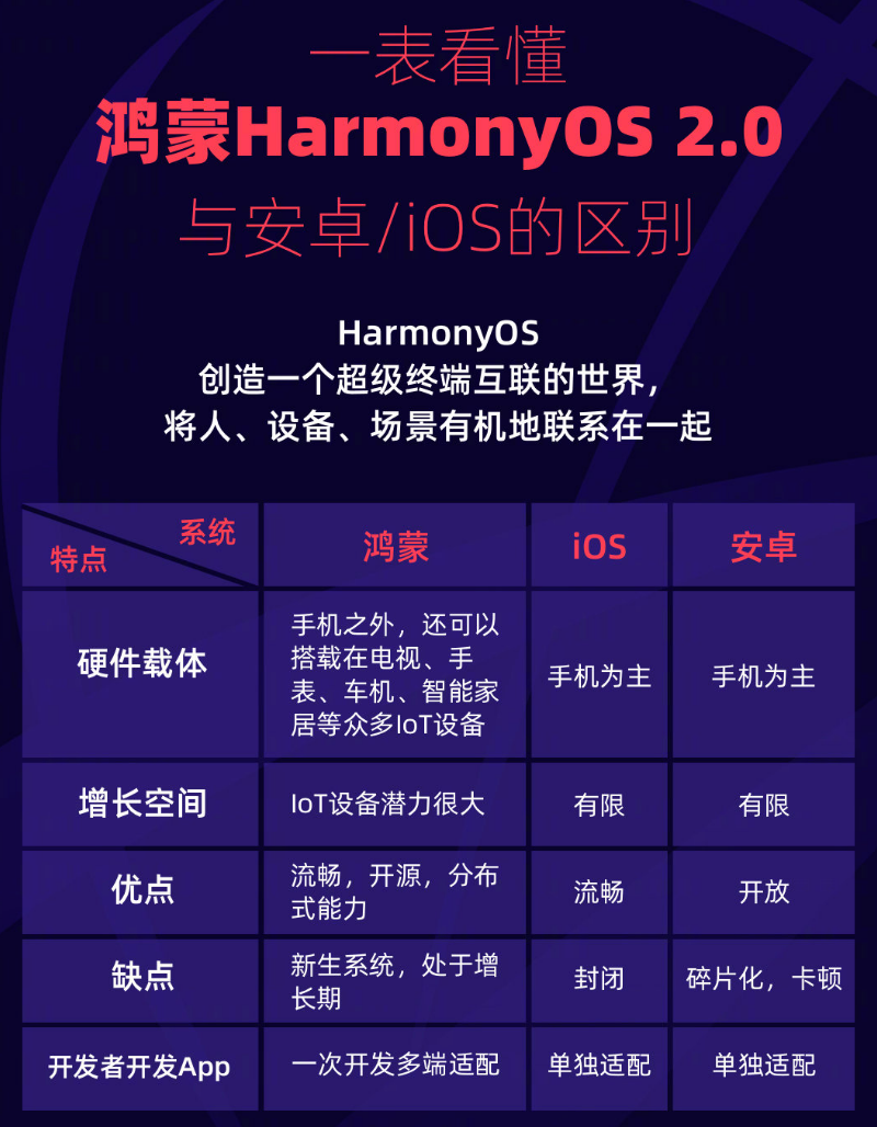 丰满苹果手机维修分享华为鸿蒙 OS 与安卓以及 iOS 都有什么区别 