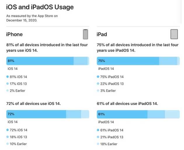 丰满苹果手机维修分享有多少用户更新了 iOS 14 