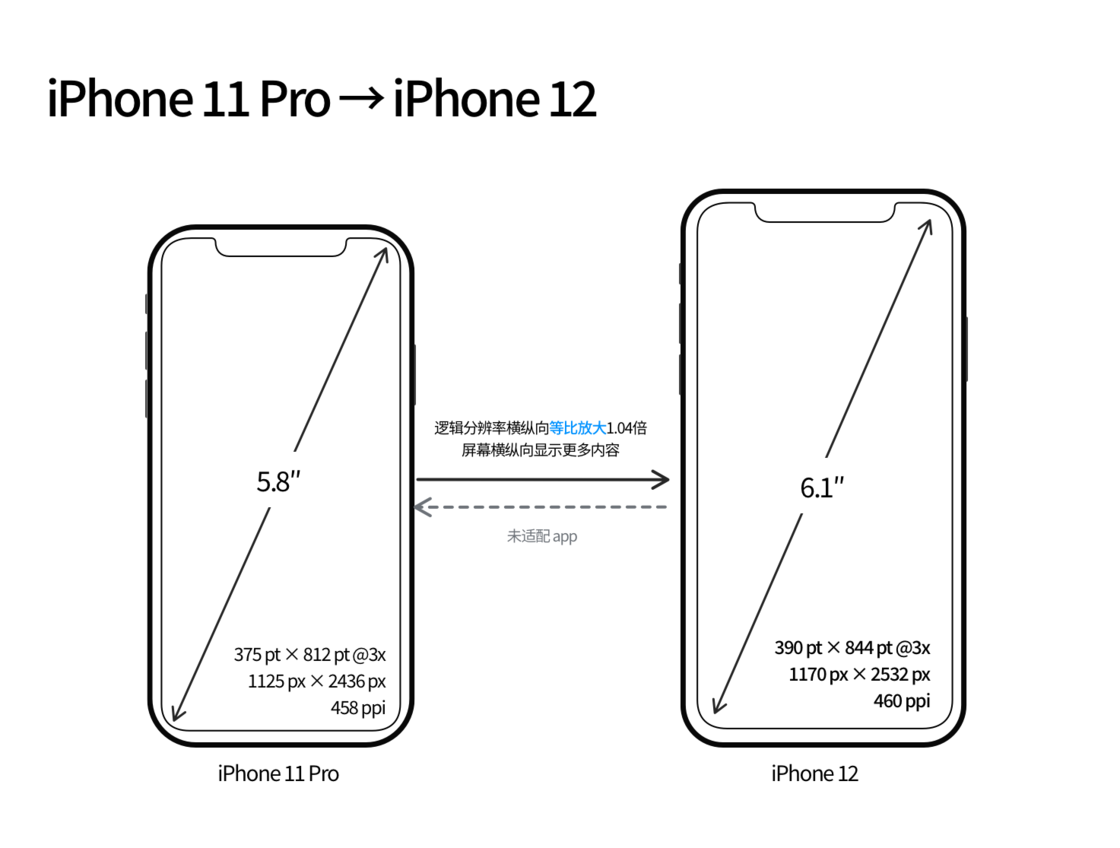 丰满苹果手机维修分享iPhone 12 mini 和 iPhone 12 Pro 的尺寸变化会改变显示内容吗 